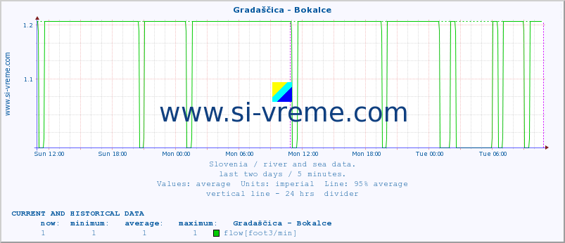  :: Gradaščica - Bokalce :: temperature | flow | height :: last two days / 5 minutes.