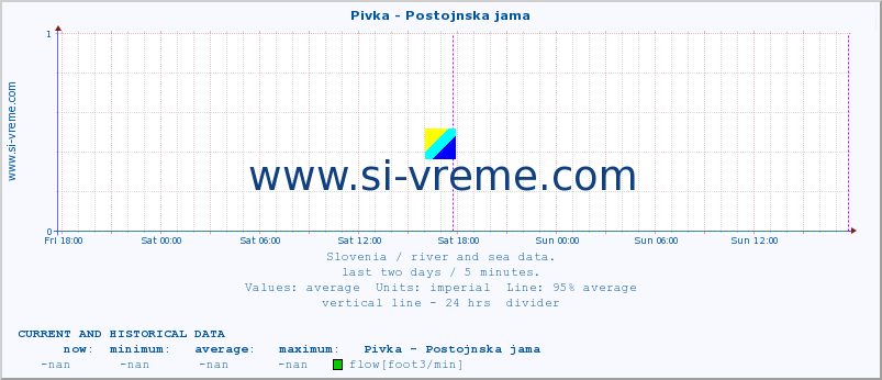  :: Pivka - Postojnska jama :: temperature | flow | height :: last two days / 5 minutes.