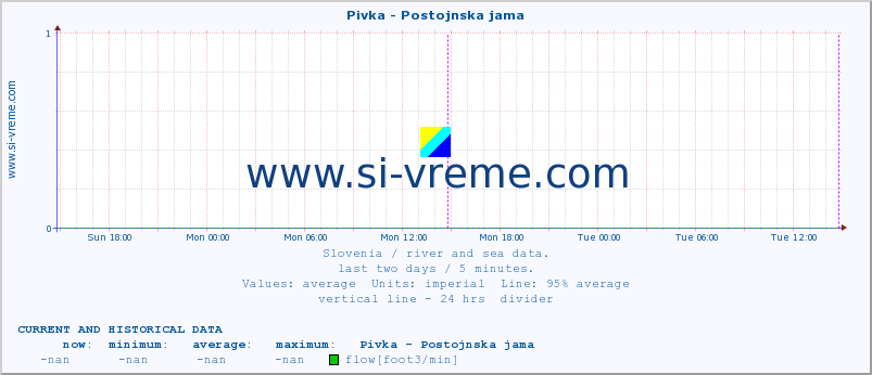  :: Pivka - Postojnska jama :: temperature | flow | height :: last two days / 5 minutes.