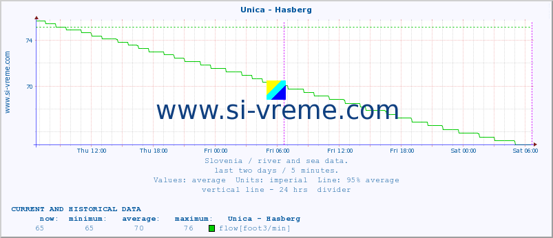  :: Unica - Hasberg :: temperature | flow | height :: last two days / 5 minutes.