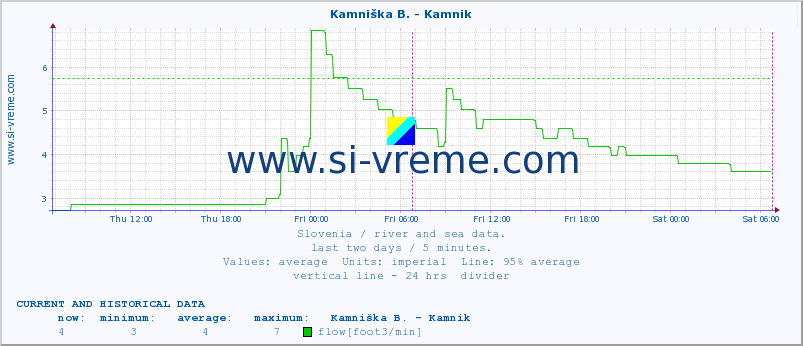  :: Savinja - Letuš :: temperature | flow | height :: last two days / 5 minutes.