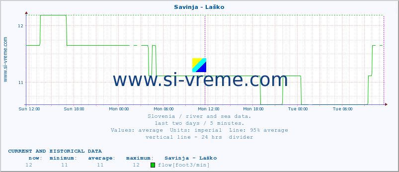  :: Savinja - Laško :: temperature | flow | height :: last two days / 5 minutes.