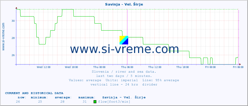  :: Savinja - Vel. Širje :: temperature | flow | height :: last two days / 5 minutes.