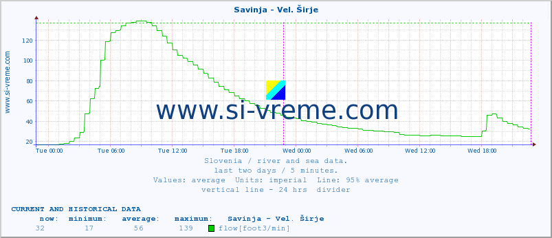  :: Savinja - Vel. Širje :: temperature | flow | height :: last two days / 5 minutes.