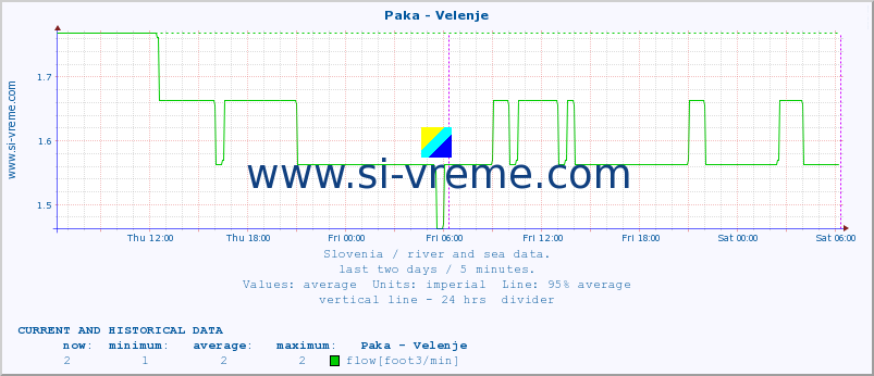  :: Paka - Velenje :: temperature | flow | height :: last two days / 5 minutes.