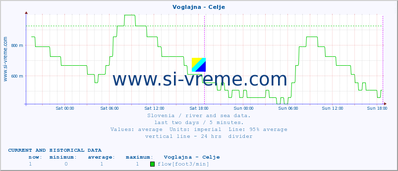  :: Voglajna - Celje :: temperature | flow | height :: last two days / 5 minutes.