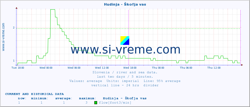  :: Hudinja - Škofja vas :: temperature | flow | height :: last two days / 5 minutes.