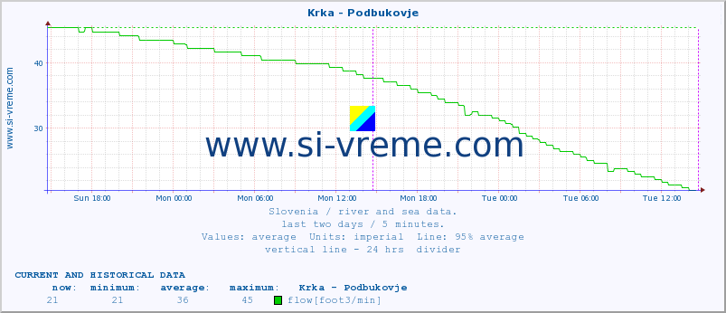  :: Krka - Podbukovje :: temperature | flow | height :: last two days / 5 minutes.