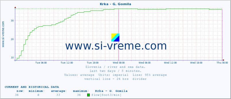  :: Krka - G. Gomila :: temperature | flow | height :: last two days / 5 minutes.