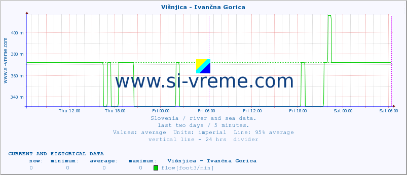  :: Višnjica - Ivančna Gorica :: temperature | flow | height :: last two days / 5 minutes.