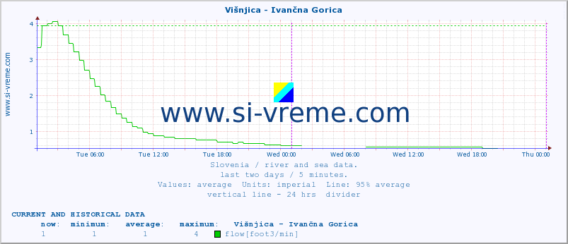  :: Višnjica - Ivančna Gorica :: temperature | flow | height :: last two days / 5 minutes.
