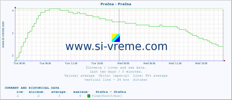  :: Prečna - Prečna :: temperature | flow | height :: last two days / 5 minutes.