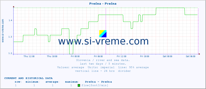  :: Prečna - Prečna :: temperature | flow | height :: last two days / 5 minutes.