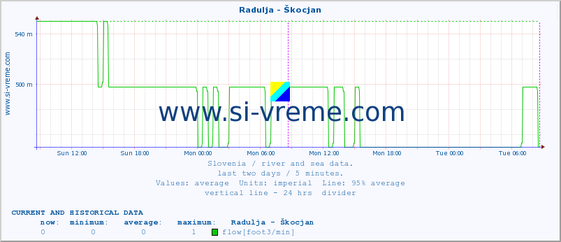  :: Radulja - Škocjan :: temperature | flow | height :: last two days / 5 minutes.