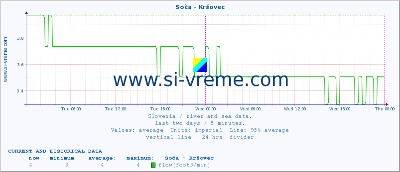  :: Soča - Kršovec :: temperature | flow | height :: last two days / 5 minutes.