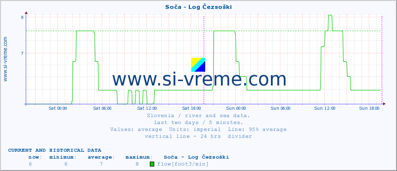  :: Soča - Log Čezsoški :: temperature | flow | height :: last two days / 5 minutes.