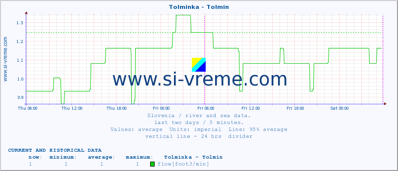  :: Tolminka - Tolmin :: temperature | flow | height :: last two days / 5 minutes.