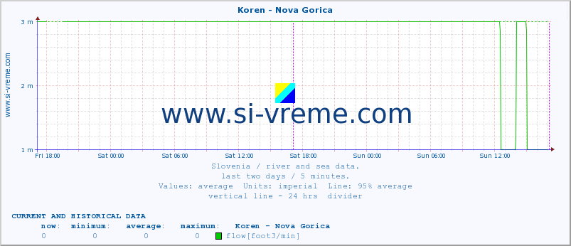  :: Koren - Nova Gorica :: temperature | flow | height :: last two days / 5 minutes.