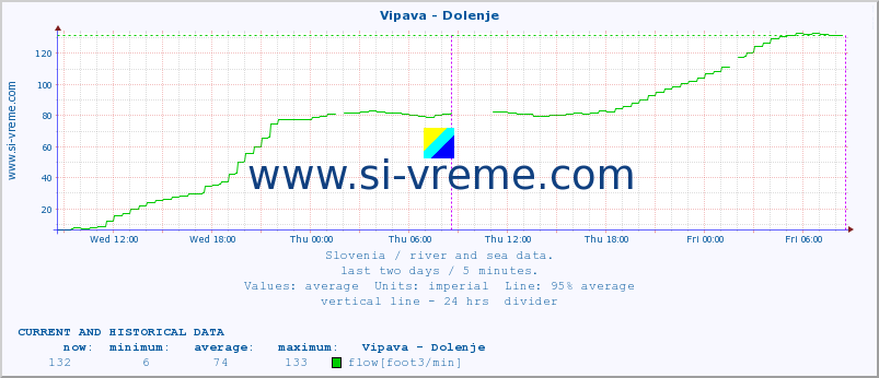  :: Vipava - Dolenje :: temperature | flow | height :: last two days / 5 minutes.