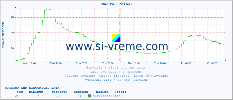  :: Nadiža - Potoki :: temperature | flow | height :: last two days / 5 minutes.