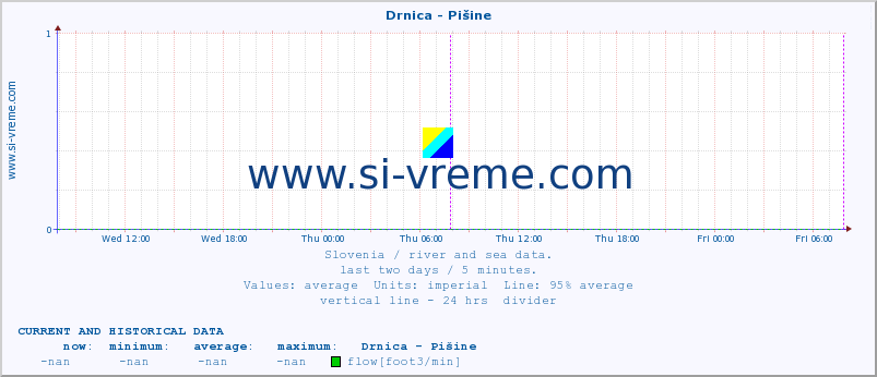  :: Drnica - Pišine :: temperature | flow | height :: last two days / 5 minutes.