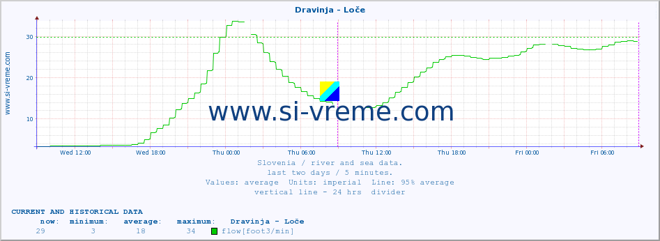  :: Dravinja - Loče :: temperature | flow | height :: last two days / 5 minutes.