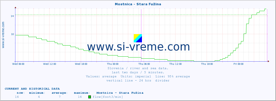  :: Mostnica - Stara Fužina :: temperature | flow | height :: last two days / 5 minutes.