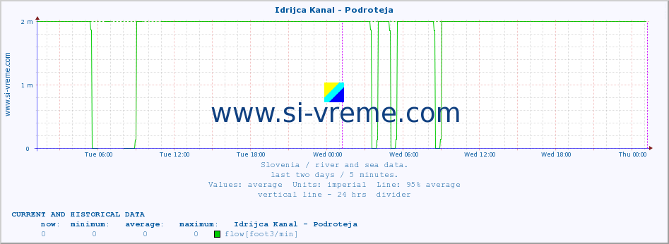  :: Idrijca Kanal - Podroteja :: temperature | flow | height :: last two days / 5 minutes.