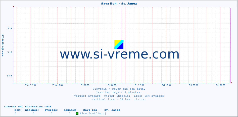  :: Sava Boh. - Sv. Janez :: temperature | flow | height :: last two days / 5 minutes.