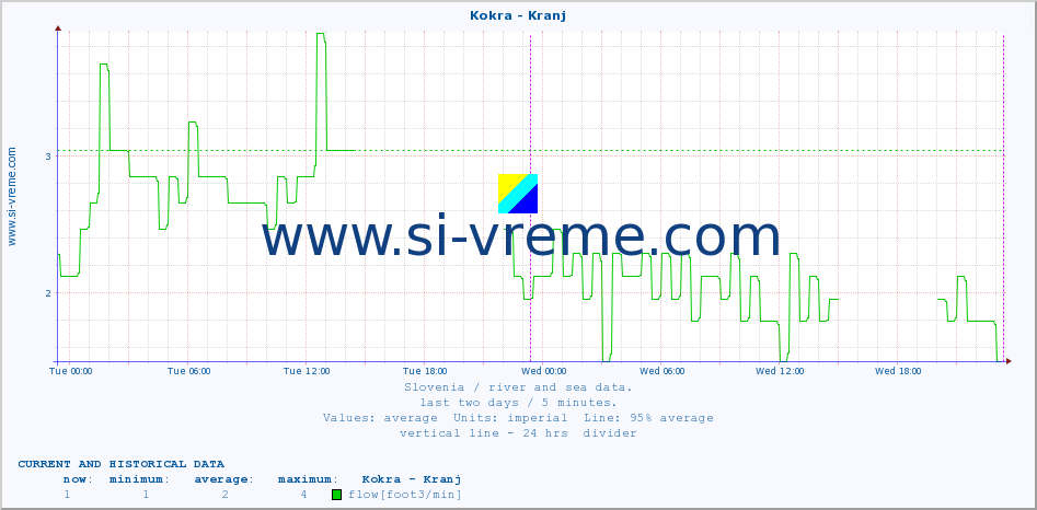  :: Kokra - Kranj :: temperature | flow | height :: last two days / 5 minutes.