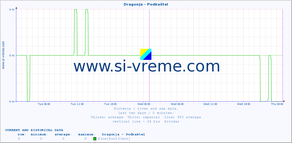  :: Dragonja - Podkaštel :: temperature | flow | height :: last two days / 5 minutes.