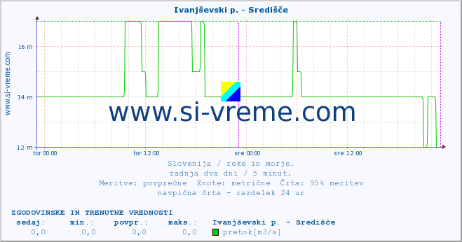 POVPREČJE :: Ivanjševski p. - Središče :: temperatura | pretok | višina :: zadnja dva dni / 5 minut.