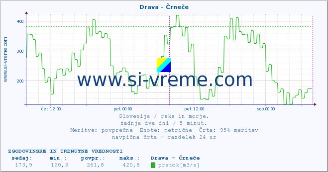 POVPREČJE :: Drava - Črneče :: temperatura | pretok | višina :: zadnja dva dni / 5 minut.