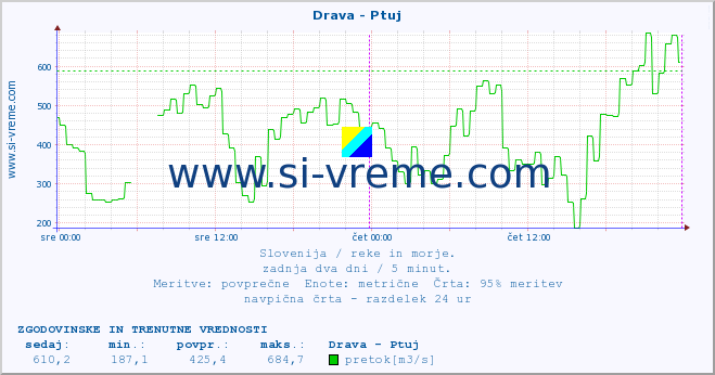 POVPREČJE :: Drava - Ptuj :: temperatura | pretok | višina :: zadnja dva dni / 5 minut.