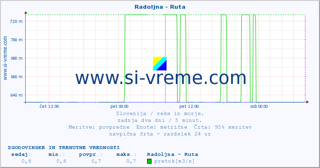 POVPREČJE :: Radoljna - Ruta :: temperatura | pretok | višina :: zadnja dva dni / 5 minut.