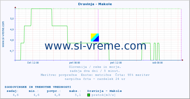 POVPREČJE :: Dravinja - Makole :: temperatura | pretok | višina :: zadnja dva dni / 5 minut.