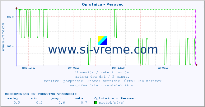 POVPREČJE :: Oplotnica - Perovec :: temperatura | pretok | višina :: zadnja dva dni / 5 minut.