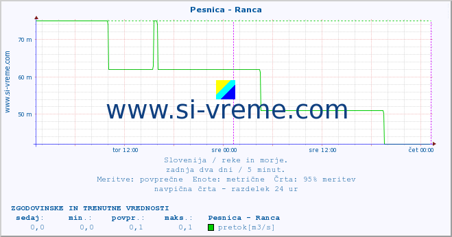 POVPREČJE :: Pesnica - Ranca :: temperatura | pretok | višina :: zadnja dva dni / 5 minut.