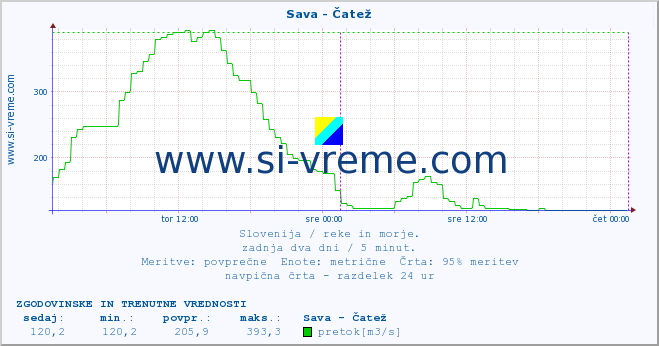 POVPREČJE :: Sava - Čatež :: temperatura | pretok | višina :: zadnja dva dni / 5 minut.