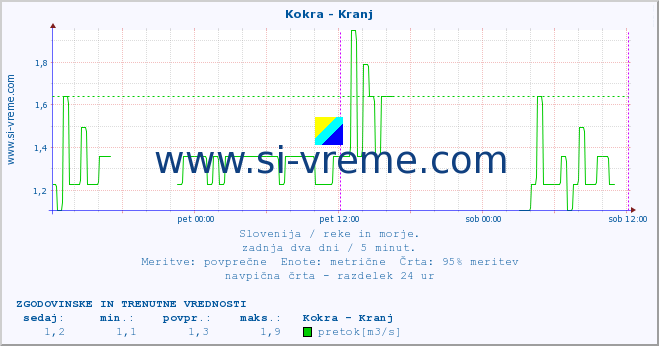 POVPREČJE :: Kokra - Kranj :: temperatura | pretok | višina :: zadnja dva dni / 5 minut.