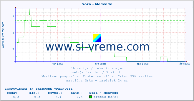 POVPREČJE :: Sora - Medvode :: temperatura | pretok | višina :: zadnja dva dni / 5 minut.