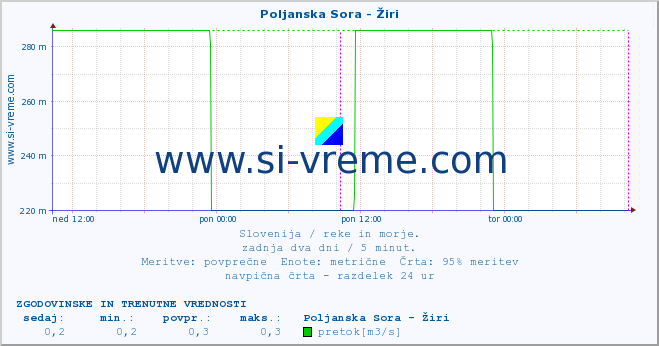 POVPREČJE :: Poljanska Sora - Žiri :: temperatura | pretok | višina :: zadnja dva dni / 5 minut.