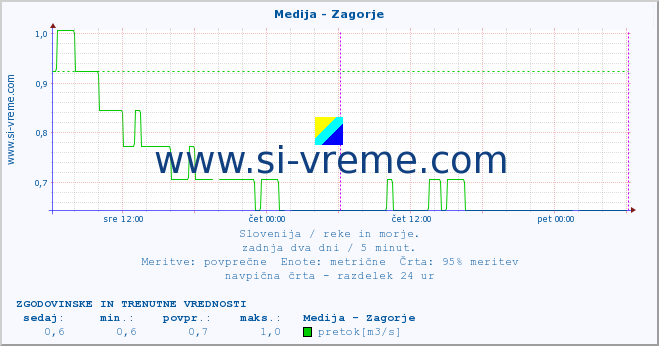 POVPREČJE :: Medija - Zagorje :: temperatura | pretok | višina :: zadnja dva dni / 5 minut.