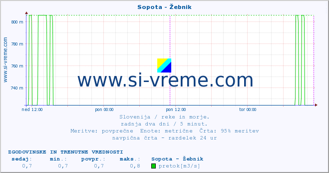 POVPREČJE :: Sopota - Žebnik :: temperatura | pretok | višina :: zadnja dva dni / 5 minut.