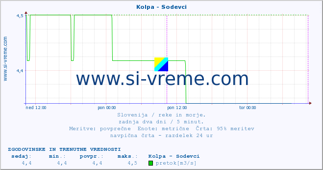 POVPREČJE :: Kolpa - Sodevci :: temperatura | pretok | višina :: zadnja dva dni / 5 minut.