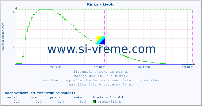 POVPREČJE :: Rinža - Livold :: temperatura | pretok | višina :: zadnja dva dni / 5 minut.