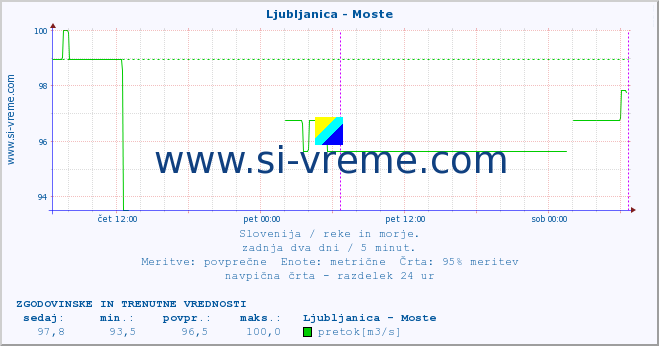 POVPREČJE :: Ljubljanica - Moste :: temperatura | pretok | višina :: zadnja dva dni / 5 minut.