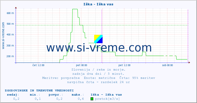 POVPREČJE :: Iška - Iška vas :: temperatura | pretok | višina :: zadnja dva dni / 5 minut.