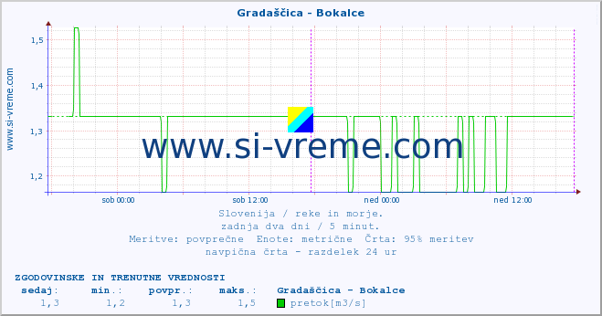 POVPREČJE :: Gradaščica - Bokalce :: temperatura | pretok | višina :: zadnja dva dni / 5 minut.