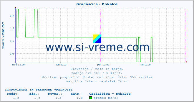 POVPREČJE :: Gradaščica - Bokalce :: temperatura | pretok | višina :: zadnja dva dni / 5 minut.